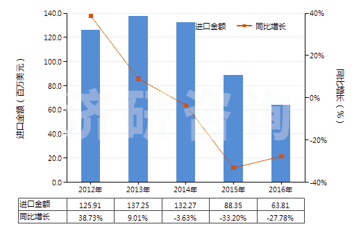 2012-2016年中國其他玻璃纖維(HS70191900)進(jìn)口總額及增速統(tǒng)計(jì) 2012-2016年中國其他玻璃纖維(HS70191900)進(jìn)口總額及增速統(tǒng)計(jì)